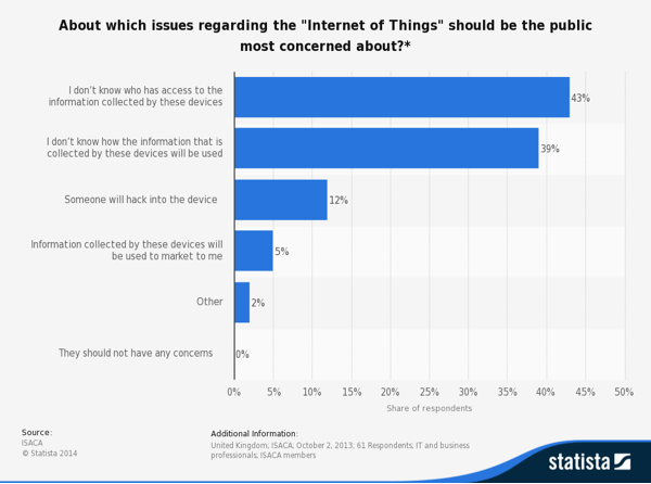 Internet of Things - Concerns