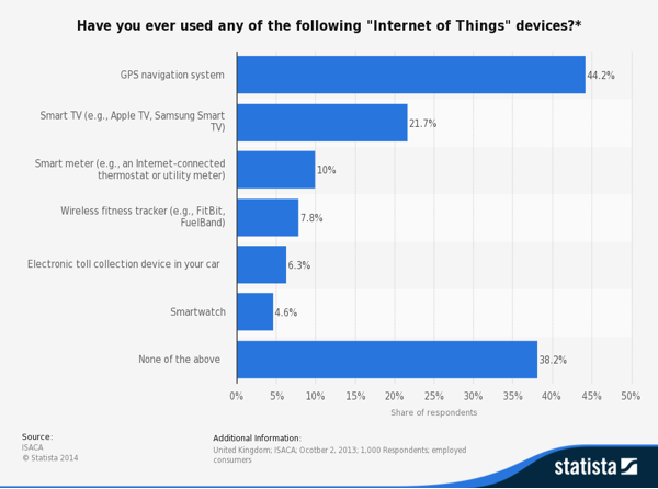 Internet of Things - Usage