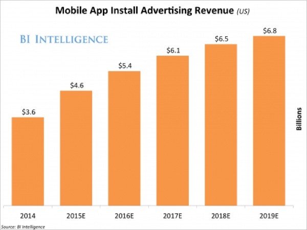 Mobile App Install Ad Revenue