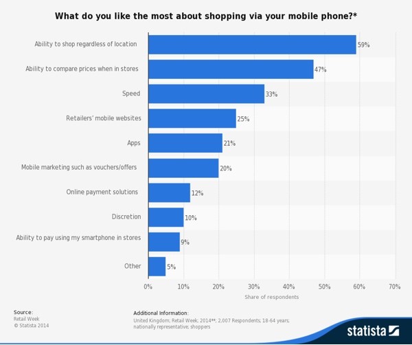 Mobile Shopping Stats - Statista