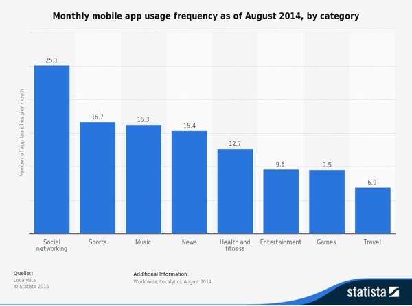 Monthly Mobile App Usage