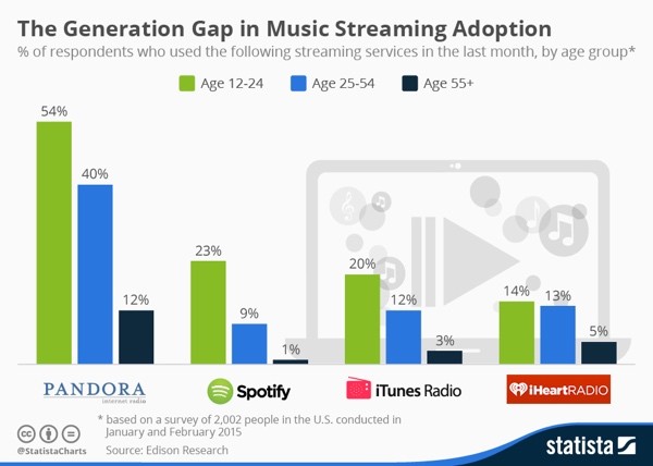 Music Streaming Generation Gap