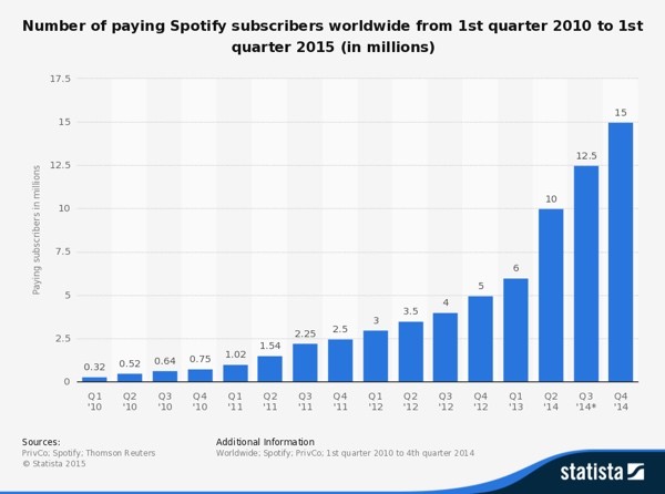 Spotify Subscriber Figures