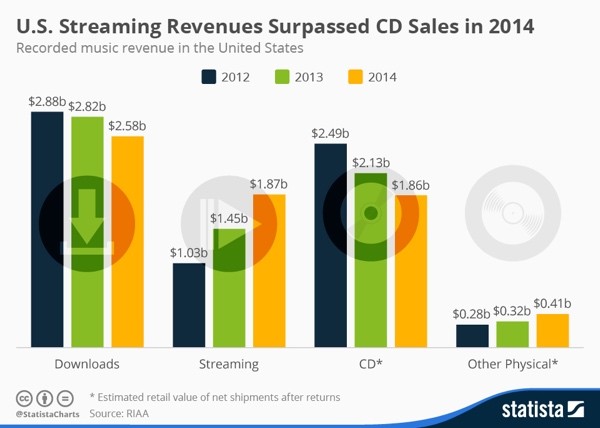 US Streaming Revenues Beat CDs