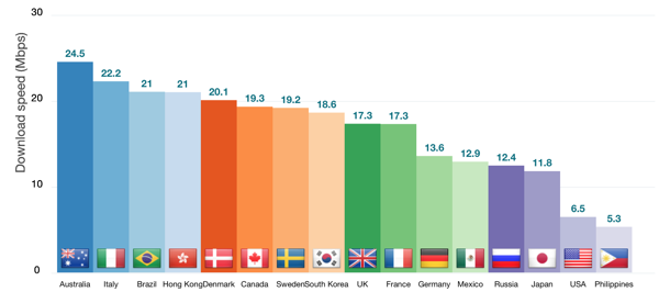 4G Networks - By Country