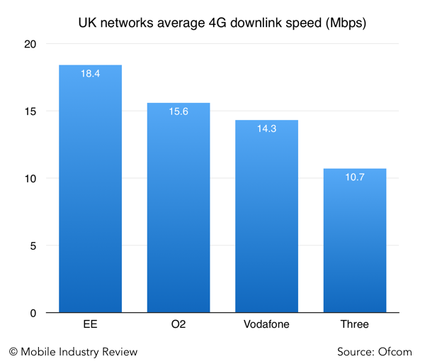 UK 4G Networks - Speeds