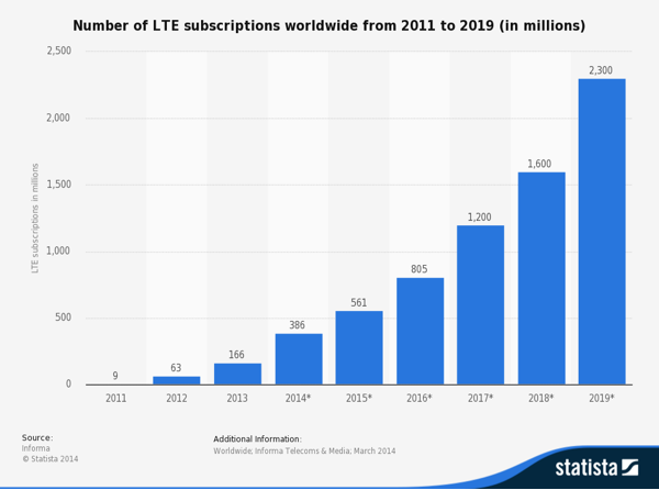 4G Networks - Subscribers Worldwide