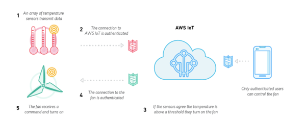 AWS IoT 3