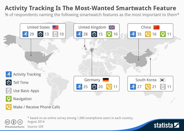 Activity Tracking Smartwatch