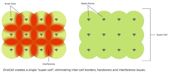Airvana OneCell Supercell