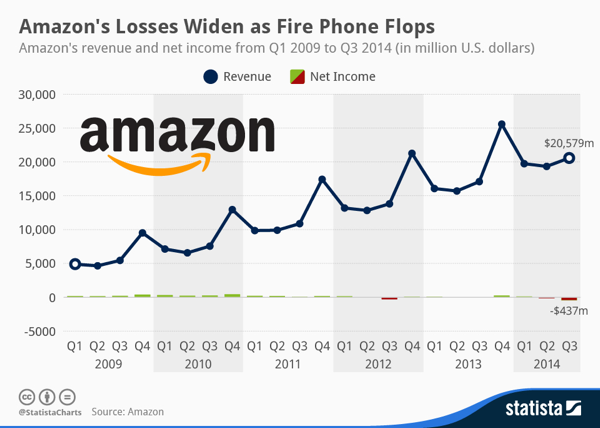Amazon Revenue