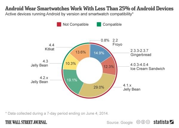 Android Wear Compatibility