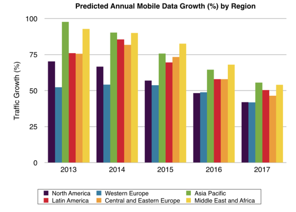 Annual Mobile Data Growth by Region