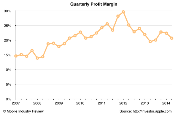Apple Quarterly Profit Margin
