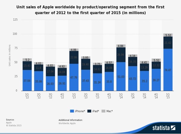 Apple Unit Sales
