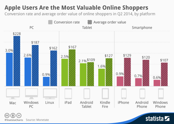 Apple Users Valuable