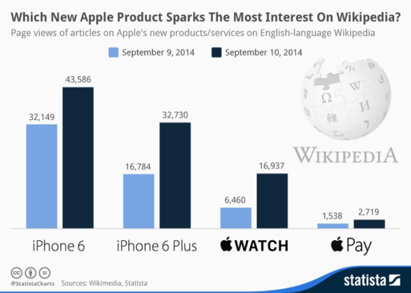 Apple Watch Interest on Wikipedia