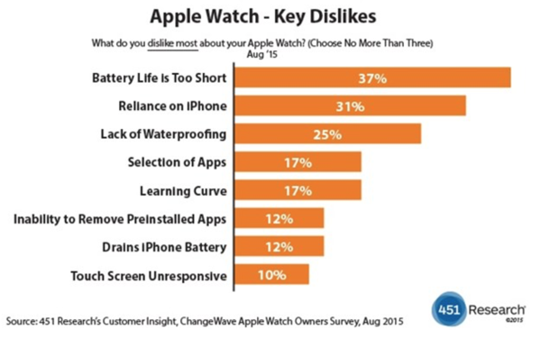 Apple Watch Survey 2