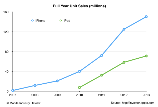 Apple Yearly Unit Sales