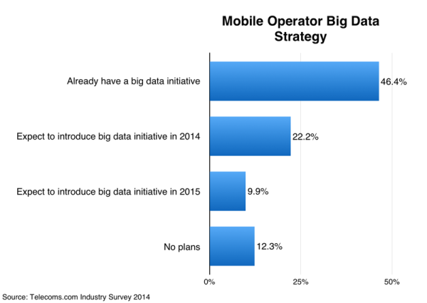 Operators interested in Big Data