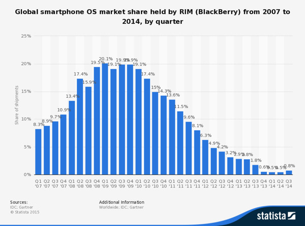 BlackBerry Global Market Share