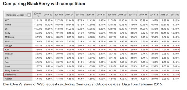 BlackBerry - Market Share
