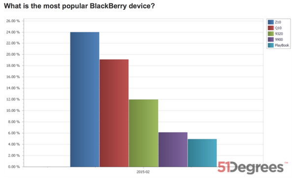 BlackBerry - Most Popular Device
