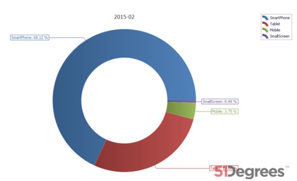 BlackBerry - Type of Device