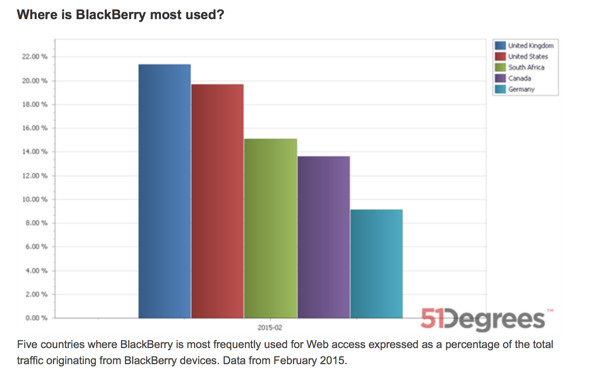 BlackBerry - Where Used Most