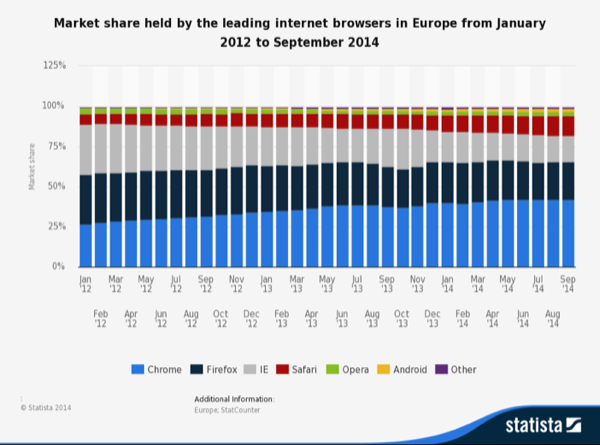 Browser Market Share Europe
