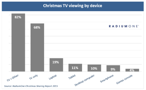 Christmas TV Viewing Connected Devices