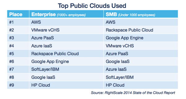 Cloud - Top Public Clouds