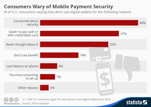 Consumer attitudes to mobile payments