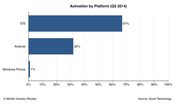 iOS still leads in the enterprise space, but Android is rapidly catching up