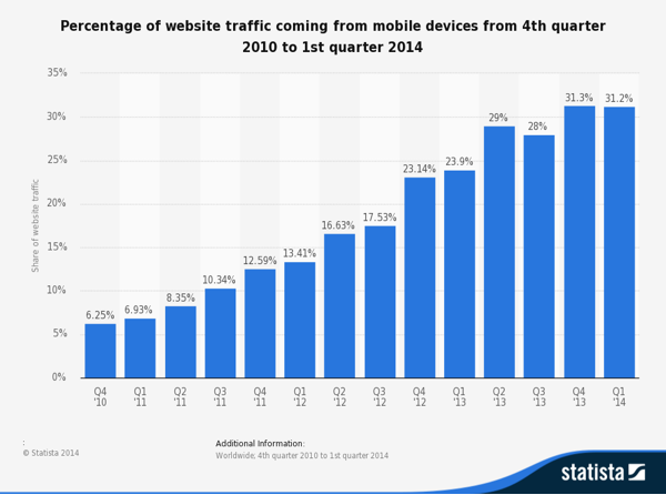 Mobile Web Traffic