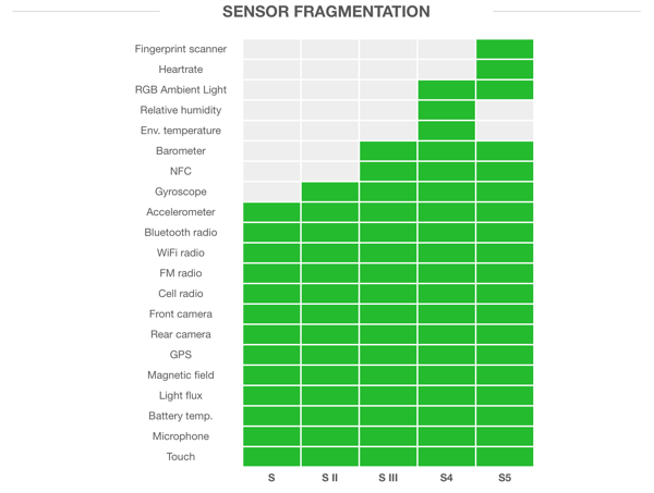 Fragmentation - Samsung (Sensors)