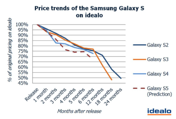 Galaxy S flagship smartphone price trend