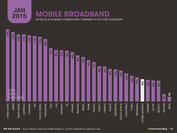 Global Mobile Broadband Speeds