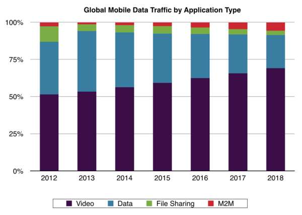 Global Mobile Data by Application