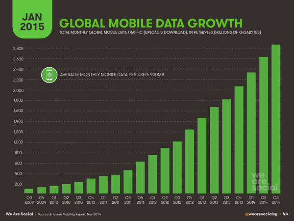 Global Mobile Data Growth