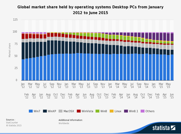 Global OS Market Share