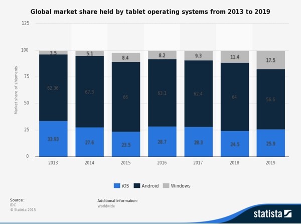 Global Tablet Share Statista