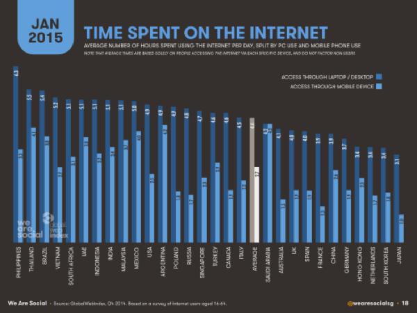 Global Time Spent on Internet