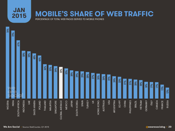 Global Web Traffic - Mobile