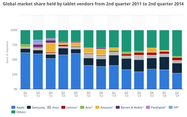 Global market share of tablets by vendor