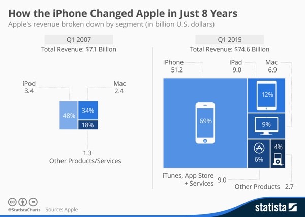 How the iPhone Changed Apple