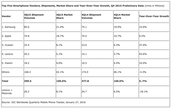 IDC Chart 1 - Smartphones