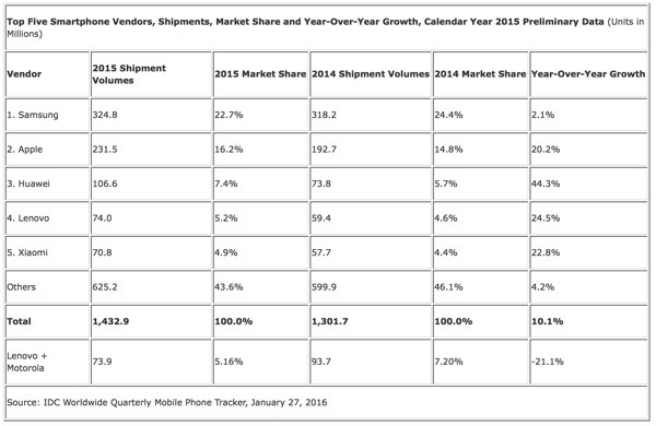 IDC Chart 2 - Smartphones