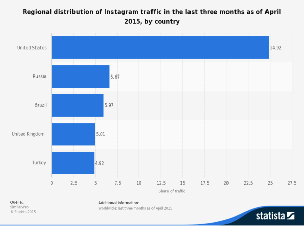 Instagram Stats