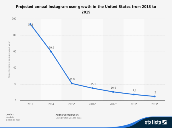 Instagram Stats